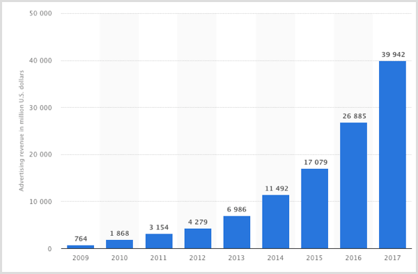 Gráfico Statista de los ingresos por publicidad de Facebook de 2009 a 2017.