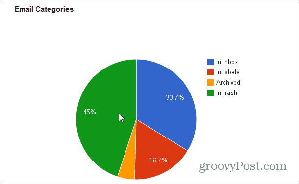 categorías de medidores de gmail