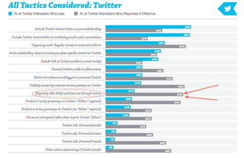 gráfico de tácticas de twitter