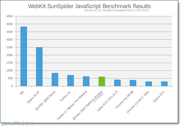 Gráfico comparativo reciente de referencia de Javascript