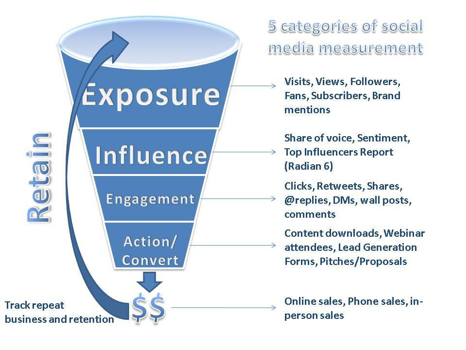 4 formas de medir las redes sociales y su impacto en su marca: examinador de redes sociales
