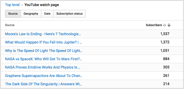 Página de visualización de suscriptores de YouTube Analytics