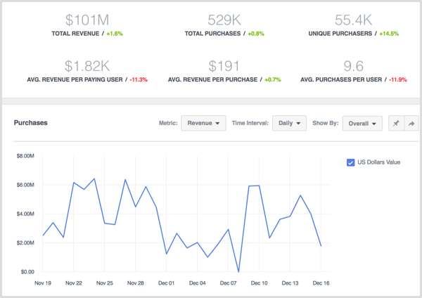 Datos de visualización de Facebook Analytics para compras
