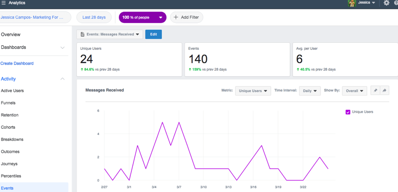 captura de pantalla de los datos de mensajes recibidos en Facebook Analytics