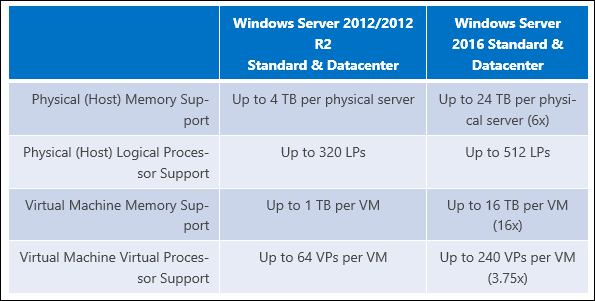 Microsoft aumenta el límite de RAM en Windows Server 2016 a 24 TB