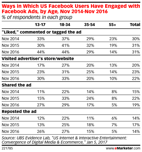 Los millennials se interesan más en los anuncios de Facebook con el tiempo.