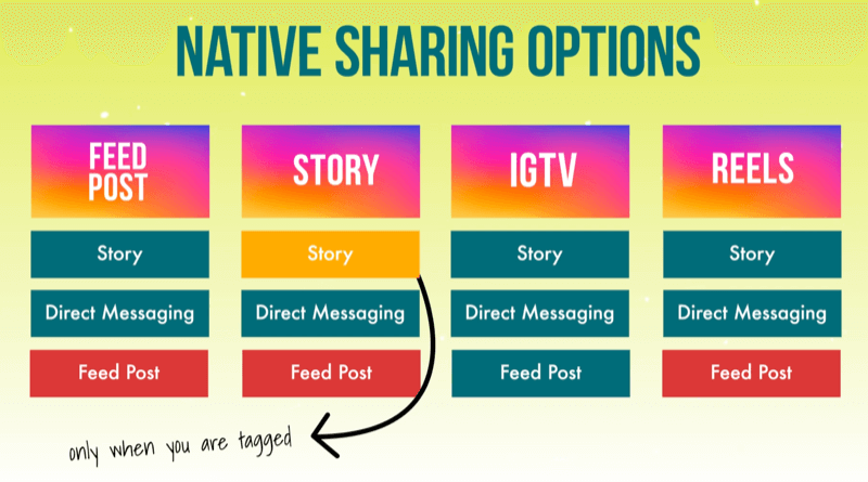 infografía que indica los destinos para compartir disponibles (o no) de cada función dentro de Instagram, es decir, publicaciones de feeds, historias, igtv y carretes