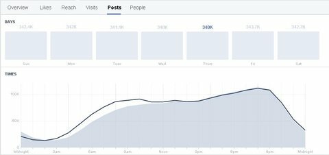 gráfico de audiencia de facebook insights