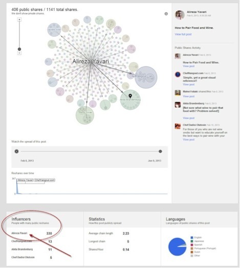 datos de influencers en google plus ripples