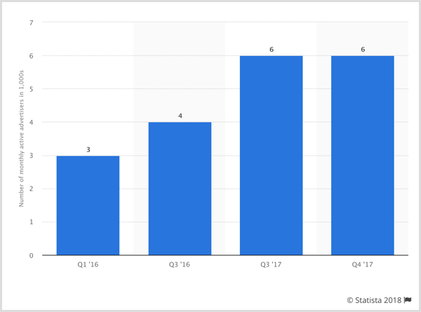 Gráfico Statista del número de anunciantes activos en Facebook.