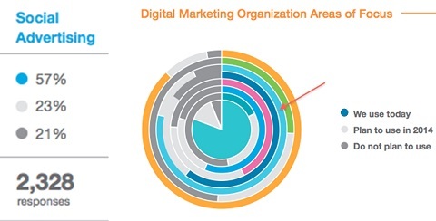 estadísticas de presupuestos de marketing