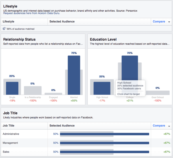 Vea un desglose de los datos demográficos de la audiencia personalizada de Facebook.