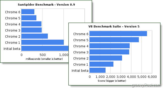 puntos de referencia de rendimiento de google chrome 6