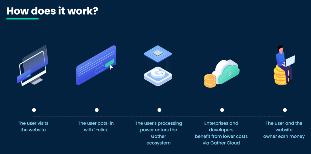 imagen de la tecnología Gather Network "¿Cómo funciona?" página