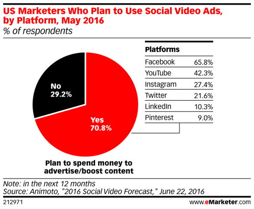 emarketer especialistas en marketing de EE. UU. que planean utilizar anuncios de video en redes sociales