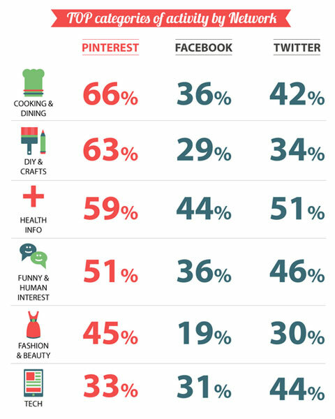 infografía de redes sociales mediabistro