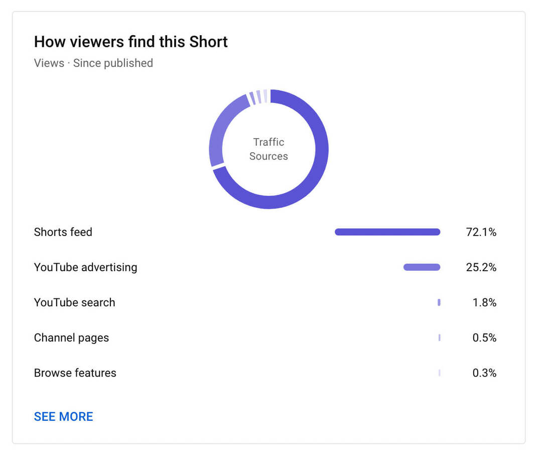cómo-ver-youtube-shorts-reach-analytics-tab-how-viewers-find-this-post-example-9