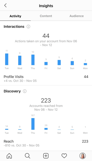 Ejemplo de información de Instagram que muestra los datos en la pestaña Actividad.