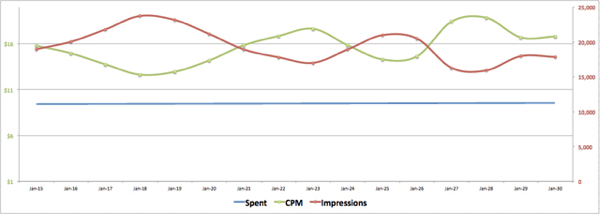 cpm de anuncios de facebook vs impresiones