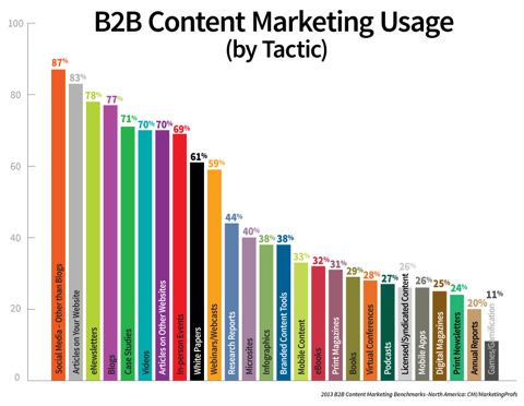 uso de marketing de contenido b2b
