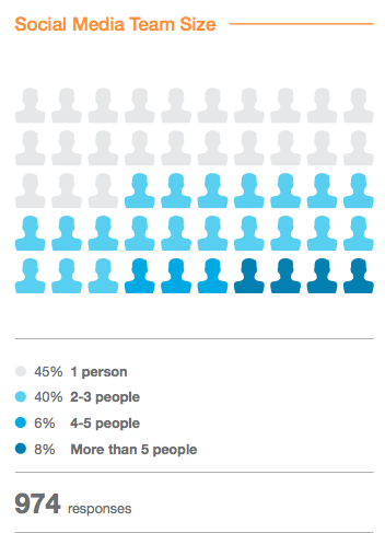 estadísticas del tamaño del equipo de redes sociales