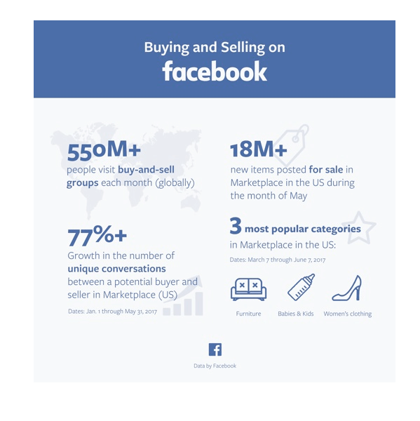 Facebook publicó varias estadísticas en Marketplace.