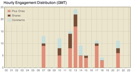 Informe de distribución por horas de demanda constante