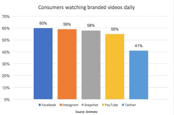 Según un estudio de Animoto, el 55% de los consumidores ven videos de marca a diario en YouTube.