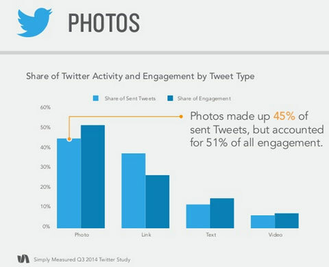 datos de interacción de tweets de fotos simplemente medidos