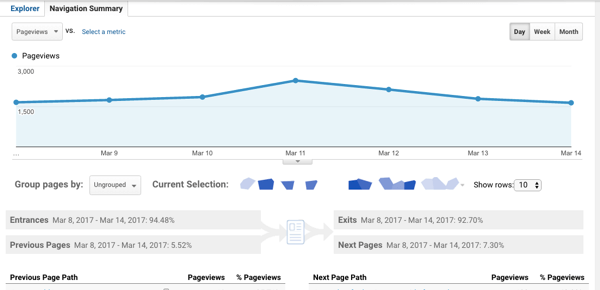 El Resumen de navegación del comportamiento de Google Analytics muestra la página web que llevó a los visitantes a la página seleccionada y la página web que visitaron a continuación.