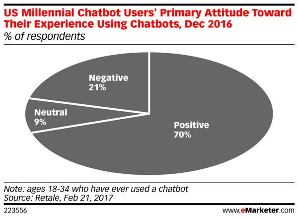 El setenta por ciento de los Millennials que han utilizado chatbots informan de una experiencia positiva.