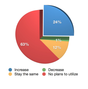 gráfico de crecimiento de interés de podcast