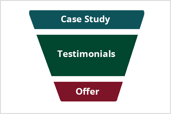 Embudo de anuncios utilizando estudios de casos y testimonios de clientes.