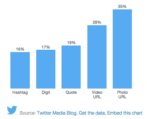 estadísticas de retweet de twitter