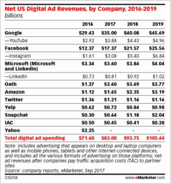 Gráfico de eMarketer que muestra los ingresos por publicidad digital en EE. UU. por empresa 2016-2019.