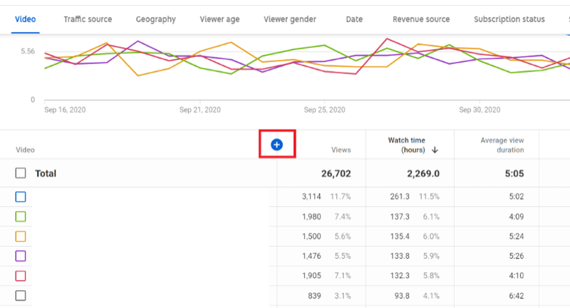 ejemplo de análisis de canales en el estudio de youtube con búsqueda de duración de visualización promedio, pero el ícono azul + está resaltado
