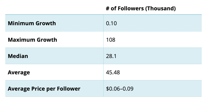 gráfico que muestra las tasas de crecimiento de seguidores y el precio promedio por seguidor para esas tasas de crecimiento de empresas seleccionadas por cuenta de Instagram