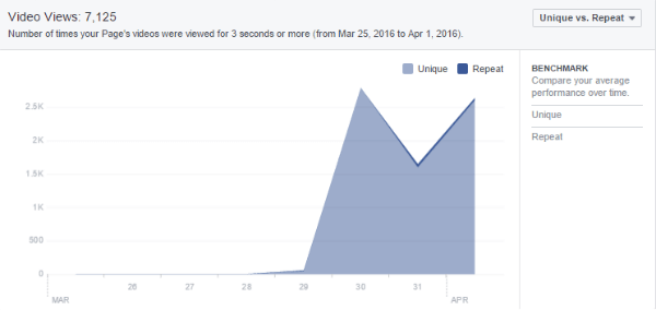 muestra de gráfico de vistas de video de facebook insights