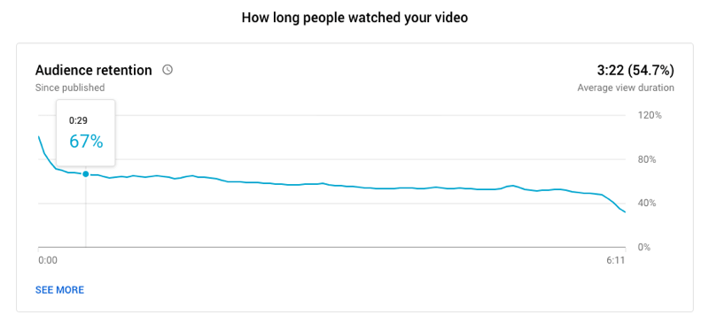 ejemplo de un gráfico de retención de audiencia de video de YouTube que muestra cuánto tiempo las personas vieron el video, con el 67% aún mirando en la marca de: 29 segundos y una duración promedio de visualización de 3:22 para un video de 6:11