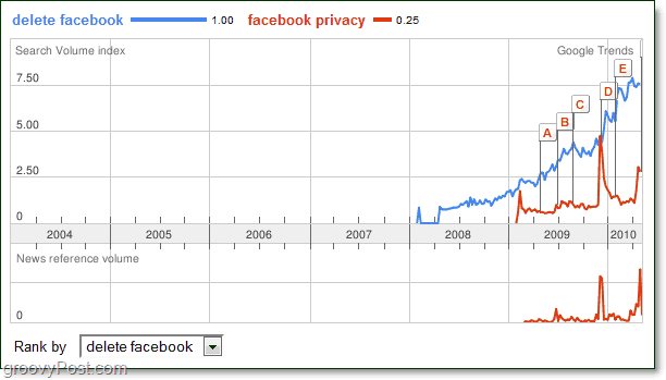 Google Trends predice el fin de Facebook [groovyNews]