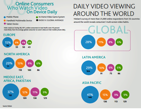 visualización diaria de videos en todo el mundo