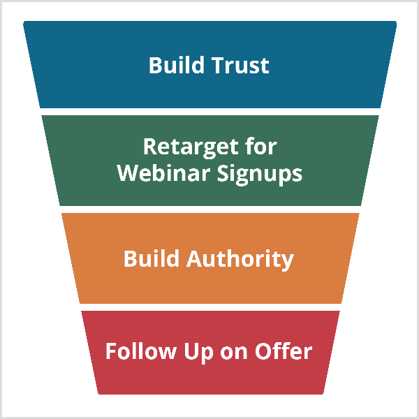 El embudo de seminarios web de Andrew Hubbard comienza con Build Trust y continúa con Retarget For Webinar Signups, Build Authority y Follow Up On Offer.