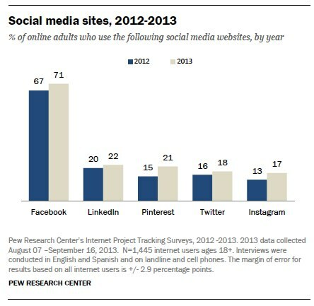 resultados del estudio de internet pew sobre el uso de sitios web sociales para adultos