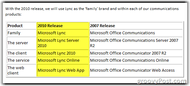 Gráfico de cambio de nombre de Lync Server 2010