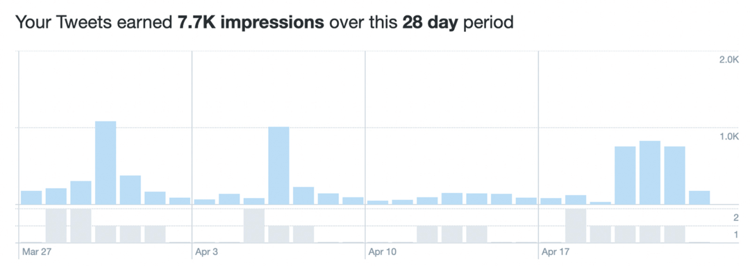 imagen de datos de impresiones en Twitter Analytics