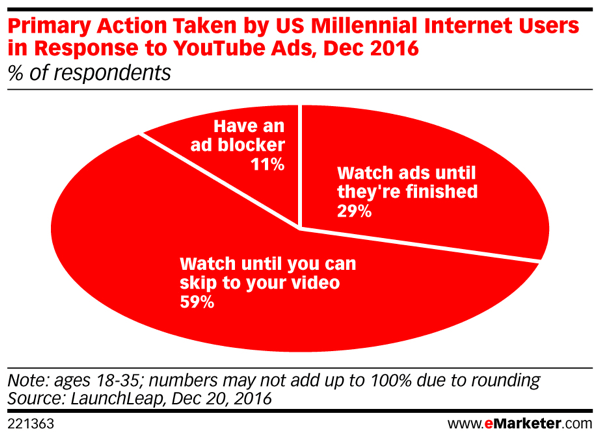 Los millennials evitan ver anuncios de video en YouTube.