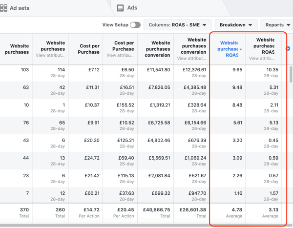 Ejemplo de datos de informes de Facebook Ads Manager para su informe de compras y ROAS, ordenados por ROAS.