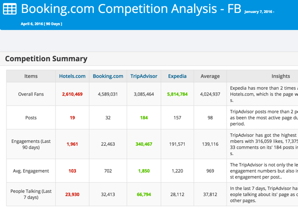 Analice su competencia en Facebook o Twitter con Modovo.