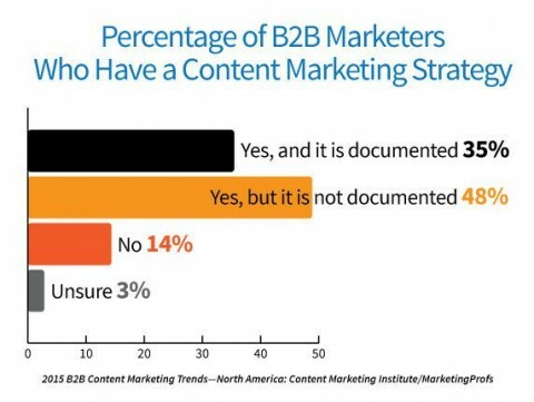 El 83% de los especialistas en marketing tiene una estrategia de marketing de contenidos, pero solo el 35% la ha documentado.