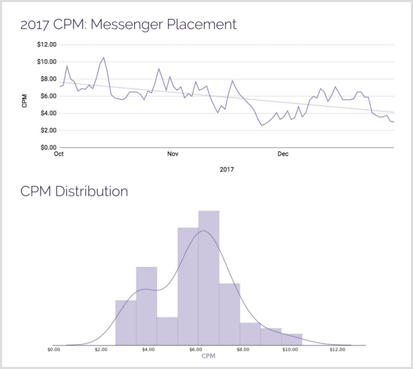 Distribución de ubicaciones de AdStage 2017 CPM Messenger.